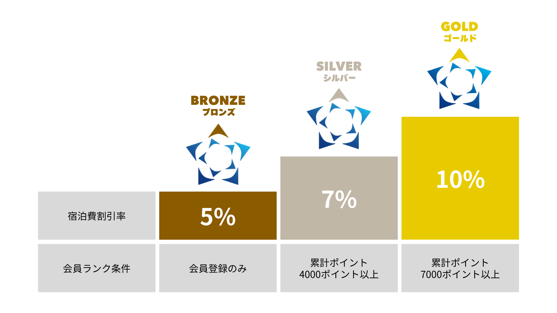 Tranova 会員ランク